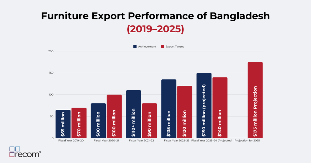 Furniture Export Performance of Bangladesh (2019–2025)