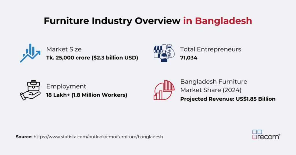 Furniture Industry Overview in Bangladesh