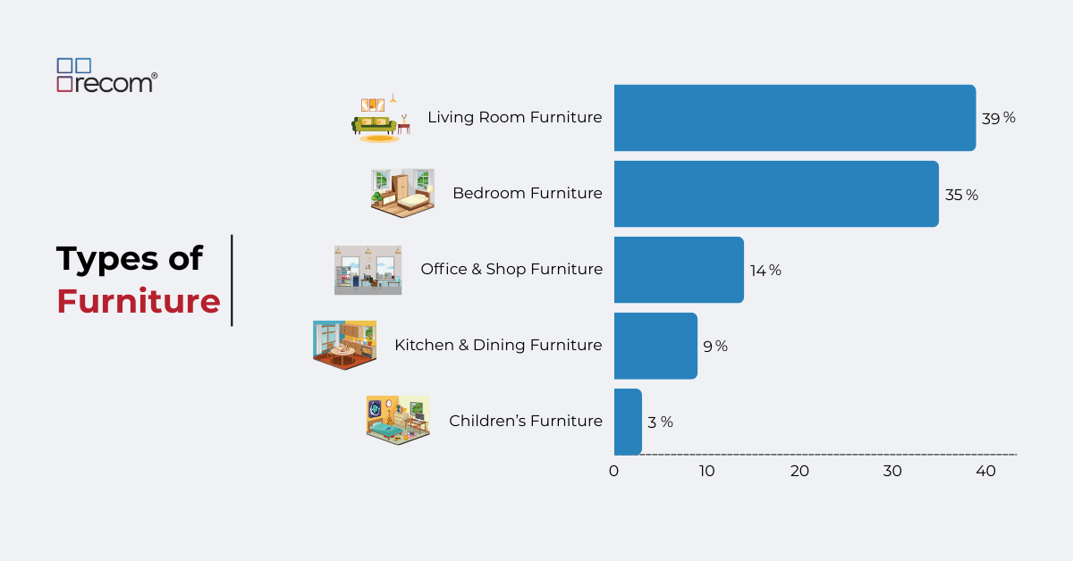 Furniture Industry in Bangladesh: Insight & Trends